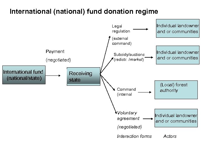International (national) fund donation regime Legal regulation Individual landowner and or communities (external command)