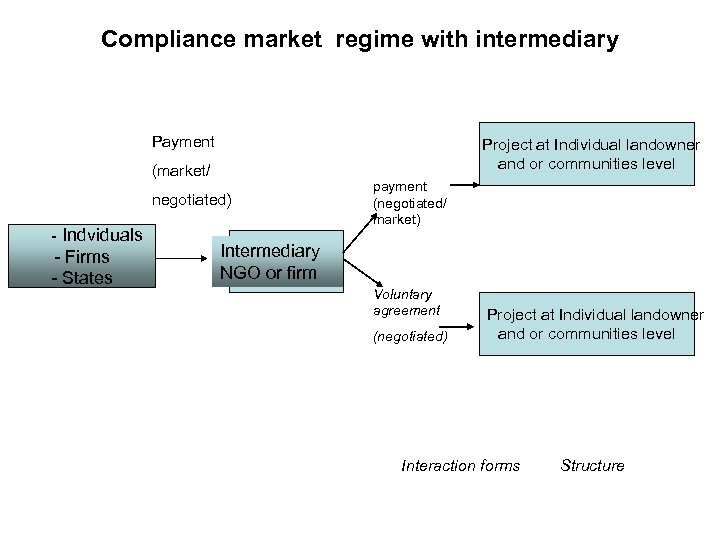 Compliance market regime with intermediary Payment Project at Individual landowner and or communities level