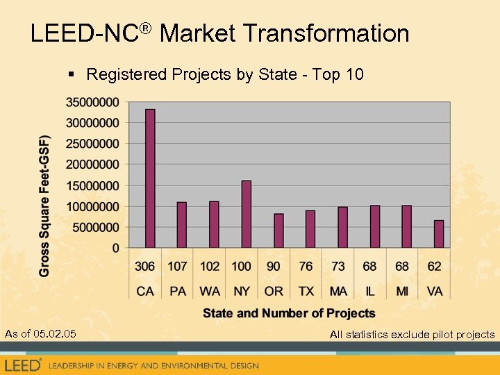 LEED-NC® Market Transformation § Registered Projects by State - Top 10 As of 05.