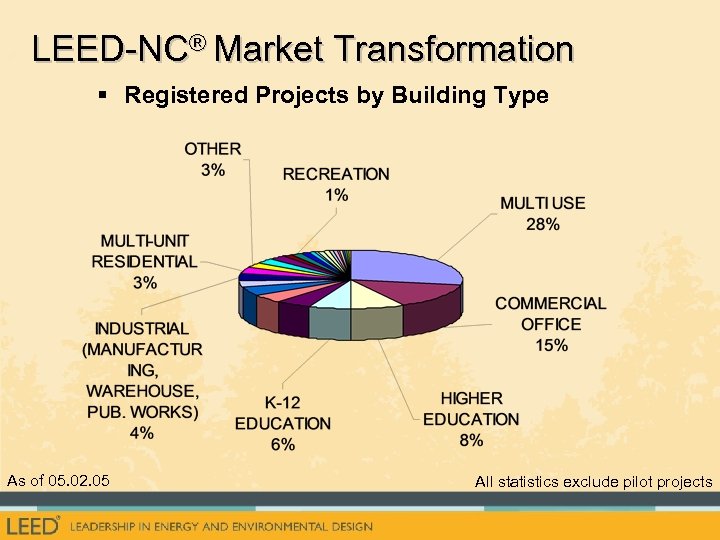 LEED-NC® Market Transformation § Registered Projects by Building Type As of 05. 02. 05