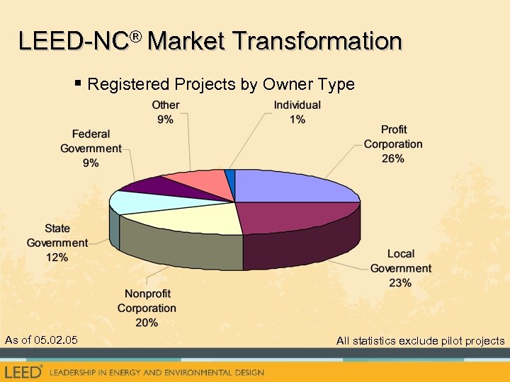 LEED-NC® Market Transformation § Registered Projects by Owner Type As of 05. 02. 05