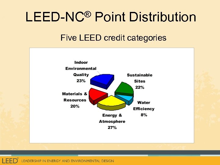 LEED-NC® Point Distribution Five LEED credit categories 