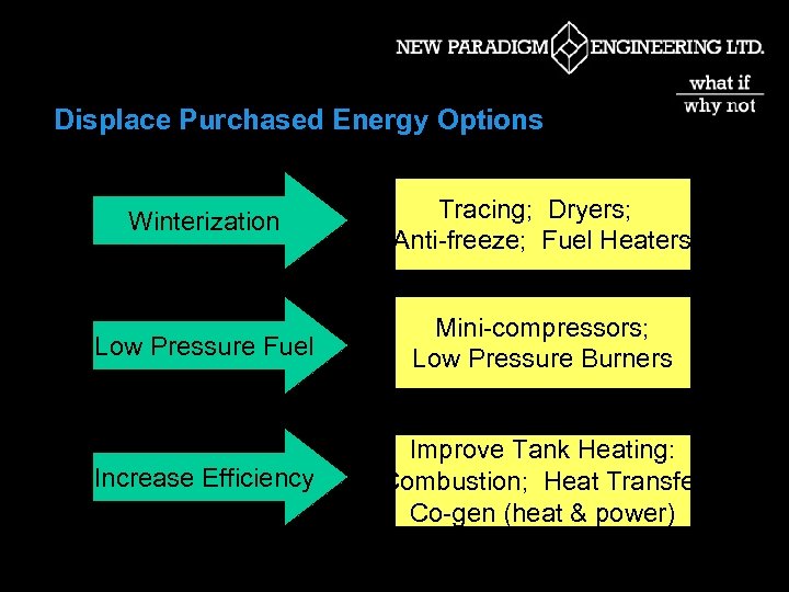 Displace Purchased Energy Options Winterization Tracing; Dryers; Anti-freeze; Fuel Heaters Low Pressure Fuel Mini-compressors;