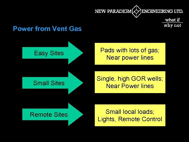 Power from Vent Gas Easy Sites Pads with lots of gas; Near power lines