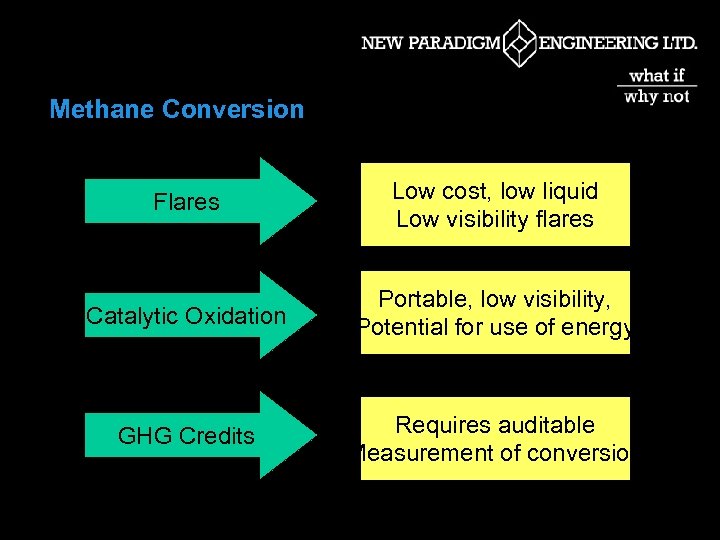 Methane Conversion Flares Low cost, low liquid Low visibility flares Catalytic Oxidation Portable, low