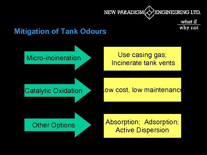Mitigation of Tank Odours Micro-incineration Use casing gas; Incinerate tank vents Catalytic Oxidation Low