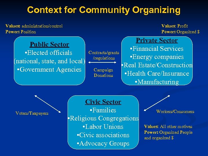 Context for Community Organizing Values: administration/control Power: Position Values: Profit Power: Organized $ Private