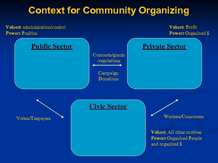 Context for Community Organizing Values: administration/control Power: Position Values: Profit Power: Organized $ Public