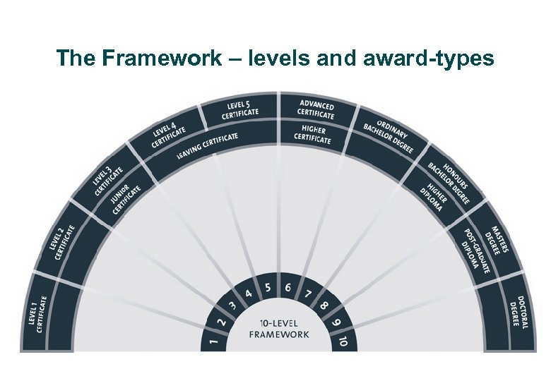 The Framework – levels and award-types 