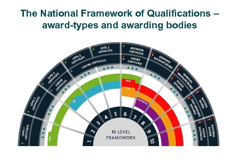 The National Framework of Qualifications – award-types and awarding bodies 