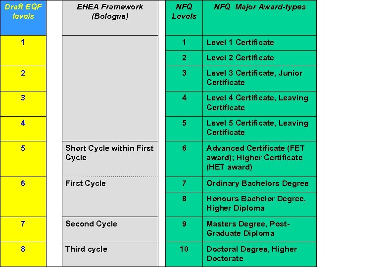 Draft EQF levels EHEA Framework (Bologna) 1 NFQ Levels NFQ Major Award-types 1 Level