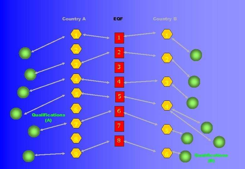Country A EQF 1 1 2 2 3 3 4 4 5 Qualifications (A)