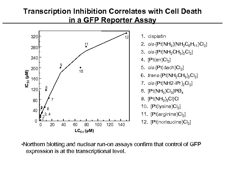 Transcription Inhibition Correlates with Cell Death in a GFP Reporter Assay 320 12 11