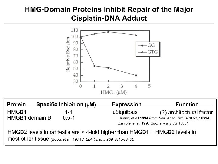 HMG-Domain Proteins Inhibit Repair of the Major Cisplatin-DNA Adduct Protein Specific Inhibition (µM) HMGB