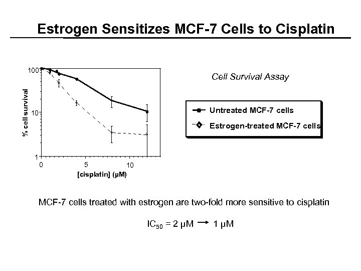 Estrogen Sensitizes MCF-7 Cells to Cisplatin % cell survival 100 Cell Survival Assay Untreated