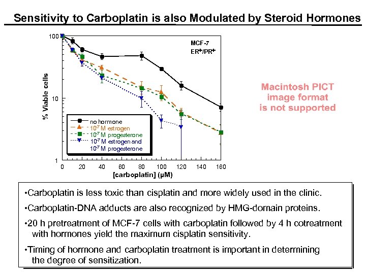. Sensitivity to Carboplatin is also Modulated by Steroid Hormones % Viable cells 100