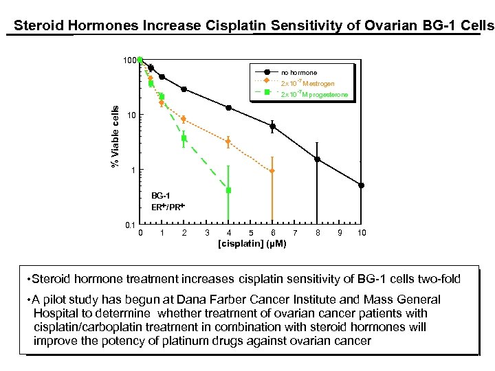 Steroid Hormones Increase Cisplatin Sensitivity of Ovarian BG-1 Cells. 100 no hormone -7 2