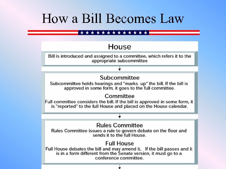 How a Bill Becomes Law 