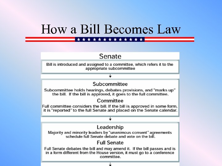How a Bill Becomes Law 