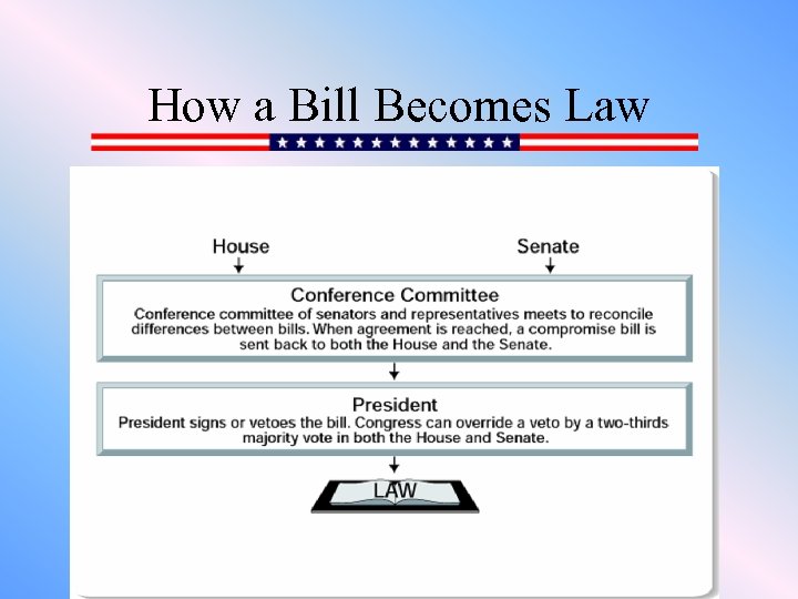 How a Bill Becomes Law 