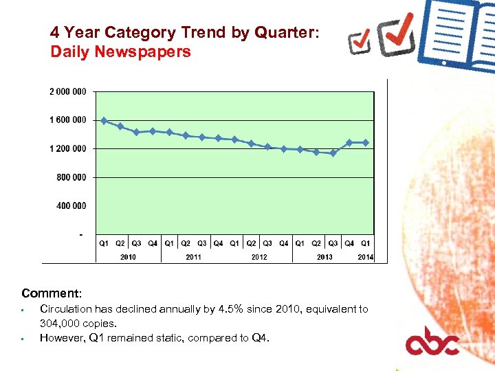 4 Year Category Trend by Quarter: Daily Newspapers Comment: Circulation has declined annually by