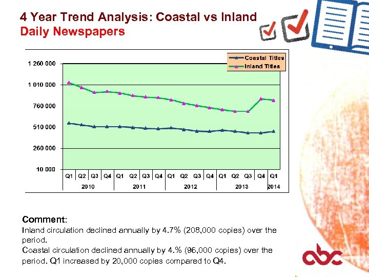 4 Year Trend Analysis: Coastal vs Inland Daily Newspapers Comment: Inland circulation declined annually