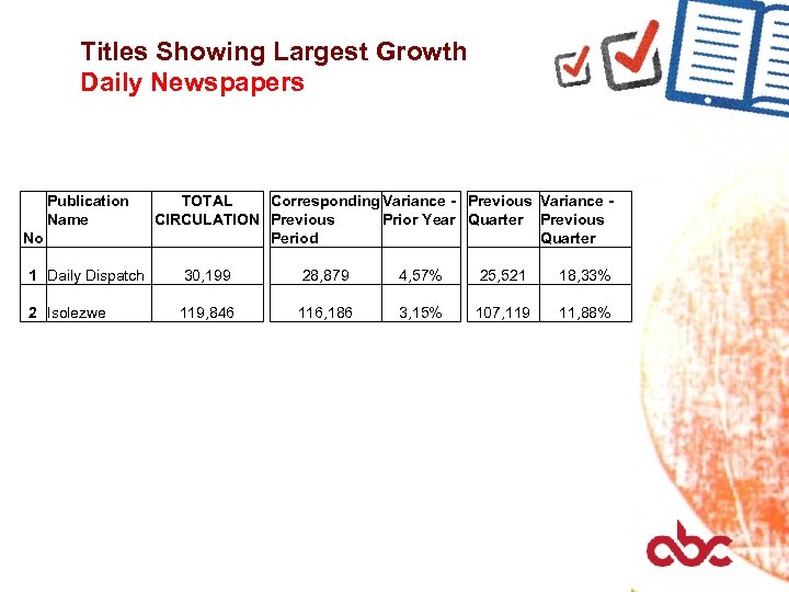 Titles Showing Largest Growth Daily Newspapers Publication Name No TOTAL Corresponding Variance - Previous