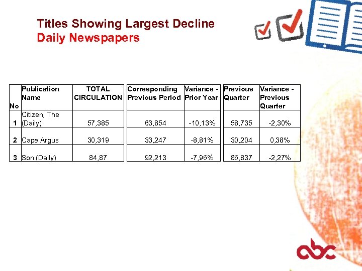 Titles Showing Largest Decline Daily Newspapers Publication Name No TOTAL Corresponding Variance - Previous