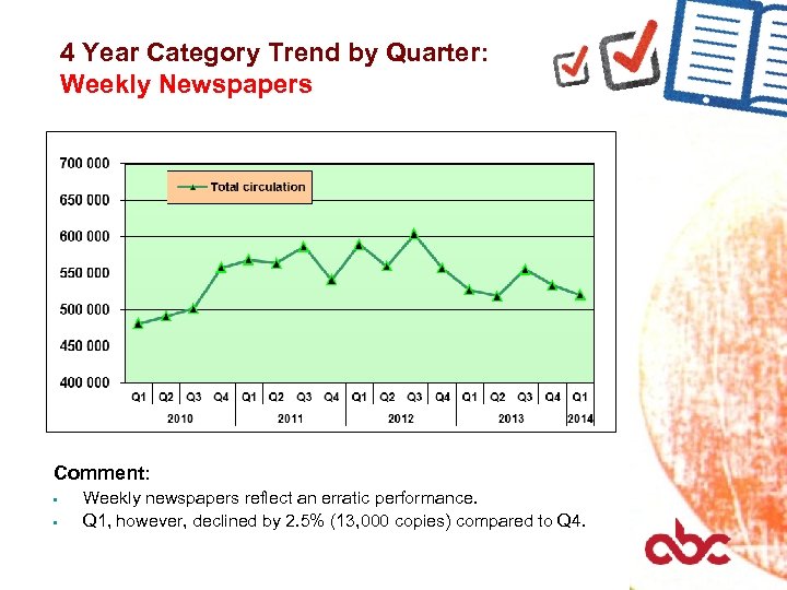 4 Year Category Trend by Quarter: Weekly Newspapers Comment: • • Weekly newspapers reflect