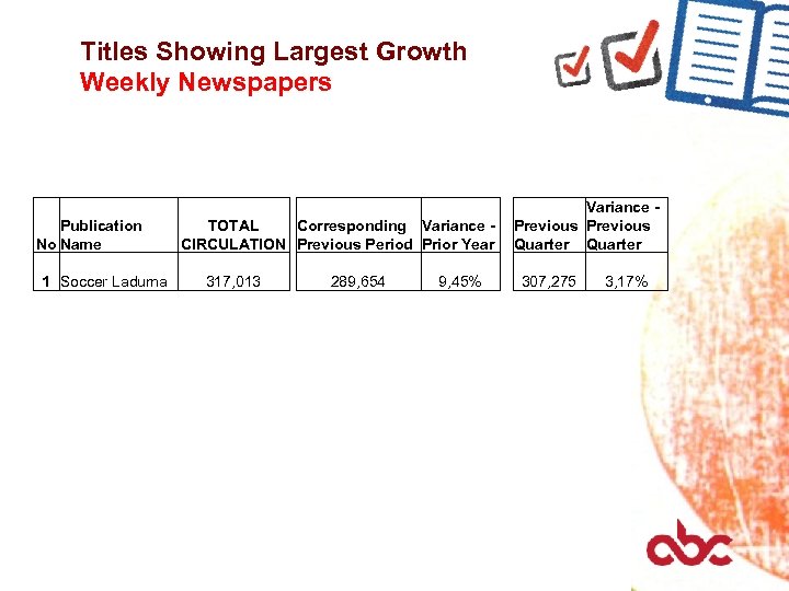 Titles Showing Largest Growth Weekly Newspapers Publication No Name 1 Soccer Laduma TOTAL Corresponding