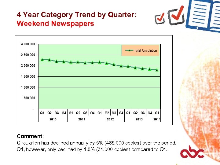 4 Year Category Trend by Quarter: Weekend Newspapers Comment: Circulation has declined annually by