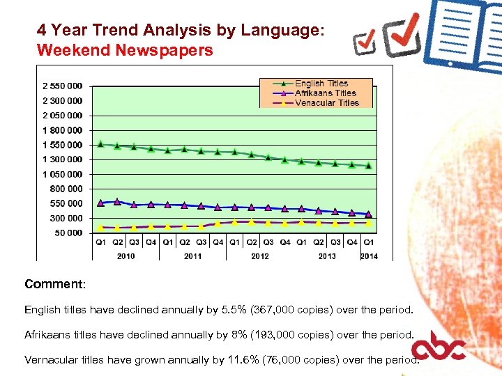 4 Year Trend Analysis by Language: Weekend Newspapers Comment: English titles have declined annually
