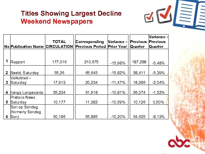 Titles Showing Largest Decline Weekend Newspapers Variance TOTAL Corresponding Variance - Previous No Publication