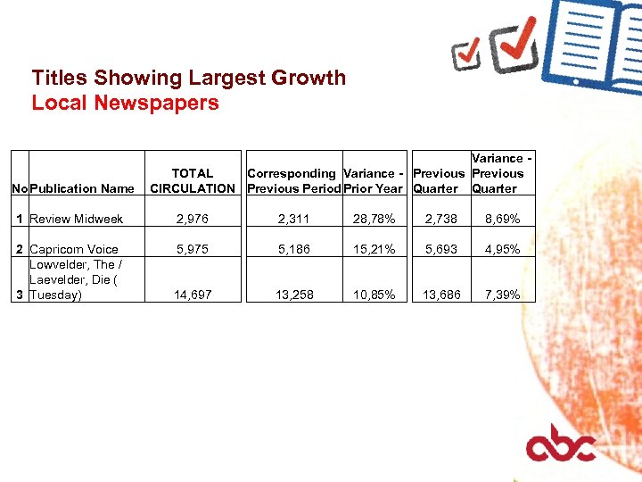 Titles Showing Largest Growth Local Newspapers No Publication Name Variance TOTAL Corresponding Variance -