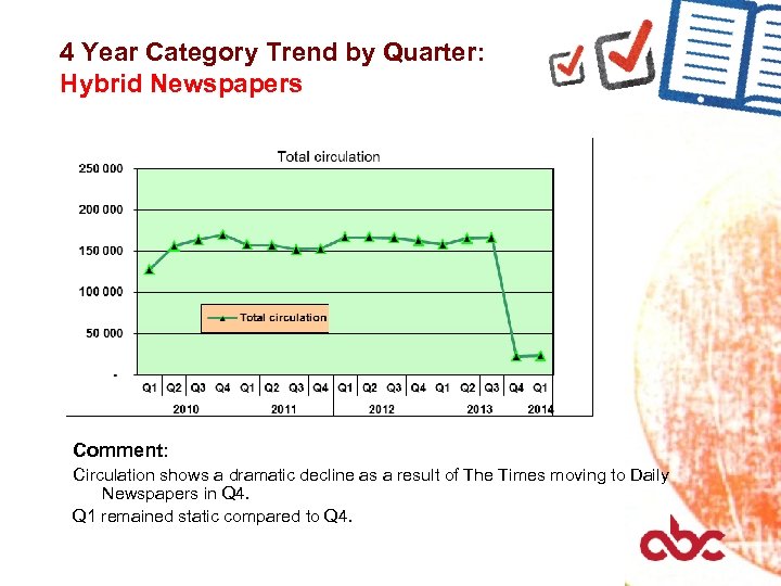 4 Year Category Trend by Quarter: Hybrid Newspapers Comment: Circulation shows a dramatic decline