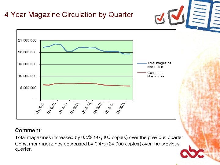 4 Year Magazine Circulation by Quarter Comment: Total magazines increased by 0. 5% (97,