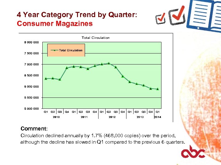 4 Year Category Trend by Quarter: Consumer Magazines Comment: Circulation declined annually by 1.