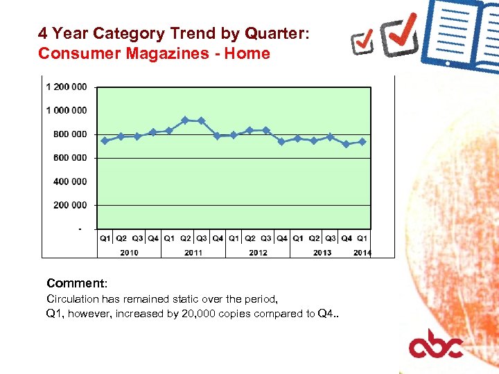 4 Year Category Trend by Quarter: Consumer Magazines - Home Comment: Circulation has remained