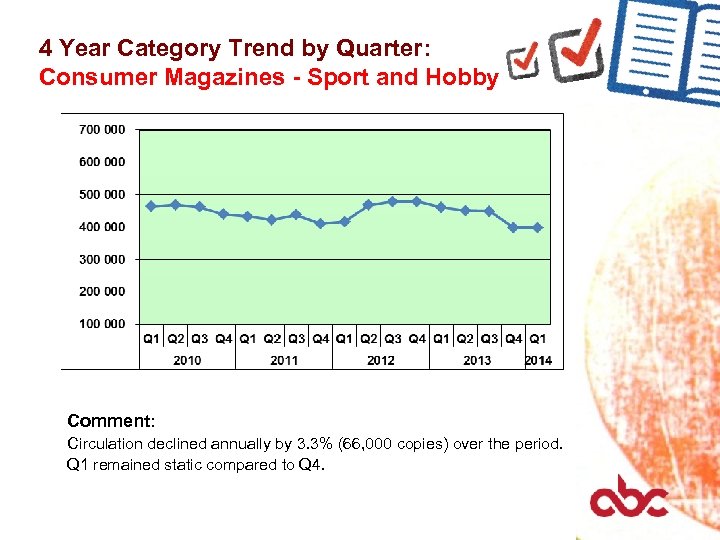 4 Year Category Trend by Quarter: Consumer Magazines - Sport and Hobby Comment: Circulation