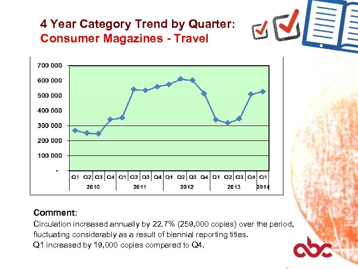 4 Year Category Trend by Quarter: Consumer Magazines - Travel Comment: Circulation increased annually