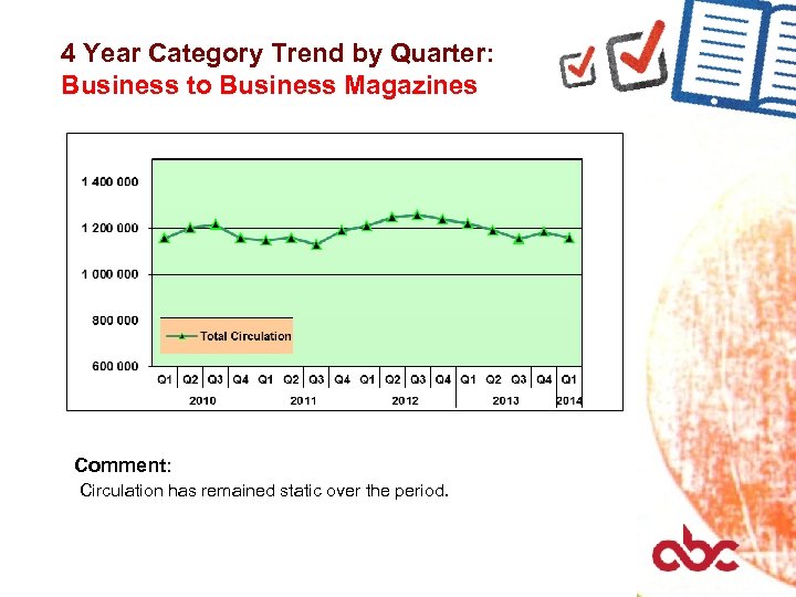 4 Year Category Trend by Quarter: Business to Business Magazines Comment: Circulation has remained