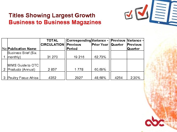 Titles Showing Largest Growth Business to Business Magazines No Publication Name Business Brief (Six