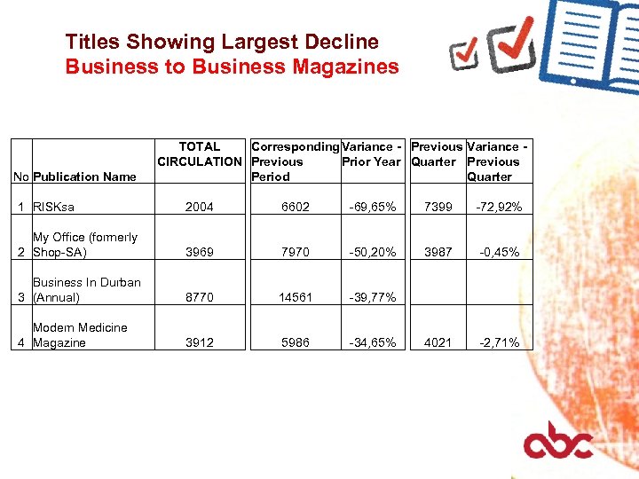 Titles Showing Largest Decline Business to Business Magazines No Publication Name TOTAL Corresponding Variance