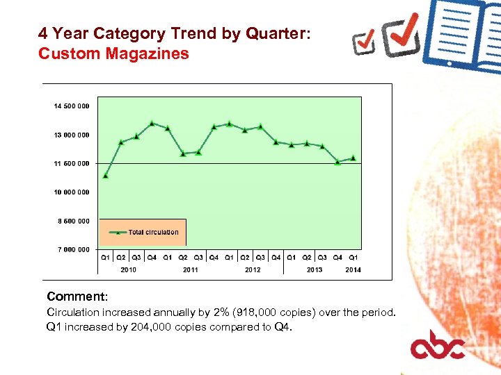 4 Year Category Trend by Quarter: Custom Magazines Comment: Circulation increased annually by 2%