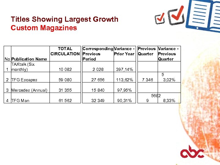Titles Showing Largest Growth Custom Magazines TOTAL Corresponding Variance - Previous Variance CIRCULATION Previous