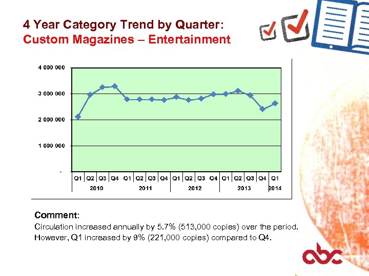 4 Year Category Trend by Quarter: Custom Magazines – Entertainment Comment: Circulation increased annually