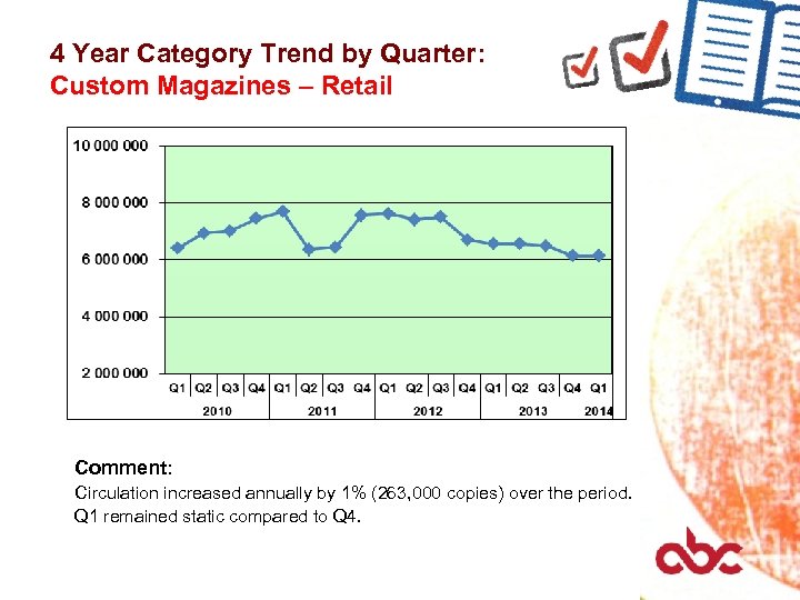 4 Year Category Trend by Quarter: Custom Magazines – Retail Comment: Circulation increased annually