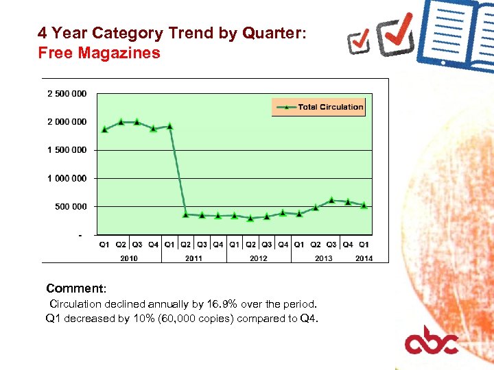 4 Year Category Trend by Quarter: Free Magazines Comment: Circulation declined annually by 16.