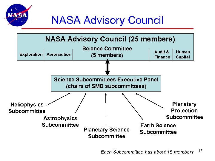 NASA Advisory Council (25 members) Exploration Aeronautics Science Committee (5 members) Audit & Finance