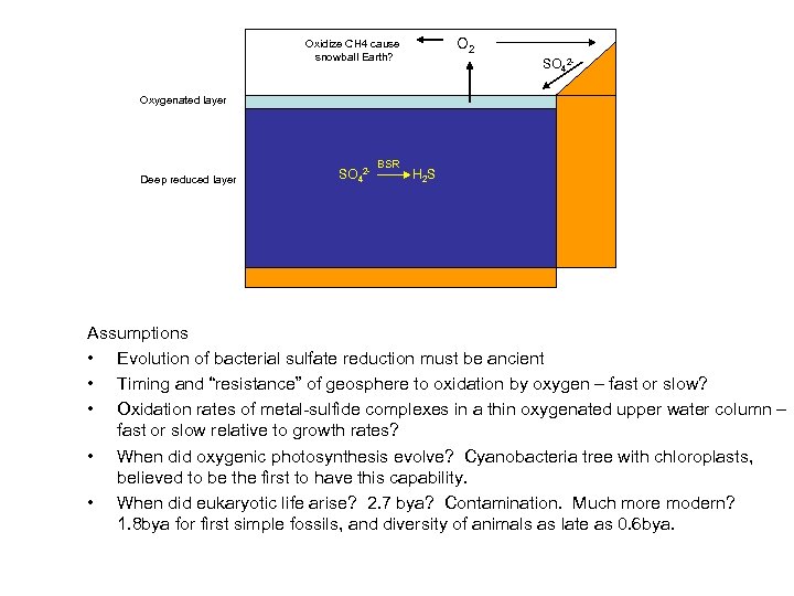 O 2 Oxidize CH 4 cause snowball Earth? SO 42 - Oxygenated layer Deep